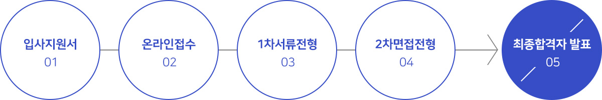 채용절차